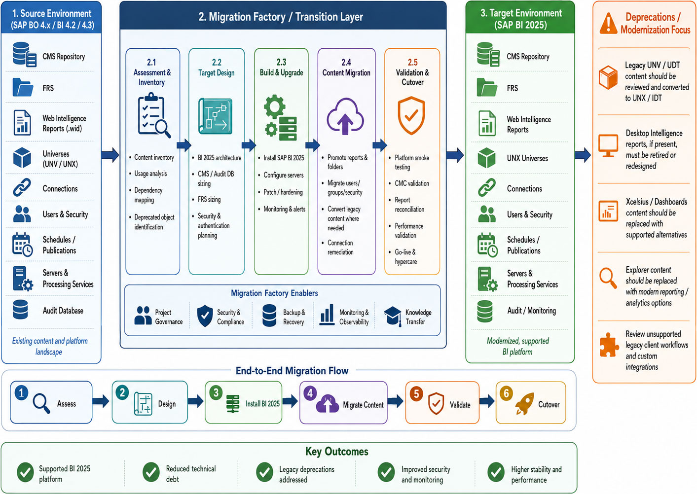 SAP BusinessObjects 4.x to SAP BI 2025 Migration Architecture