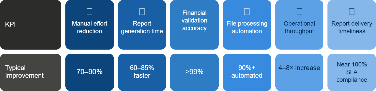 Banking Operations Automation and Regulatory Reporting Business Benefits