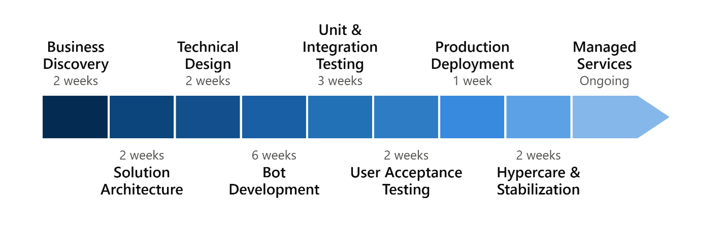 Banking Operations Automation and Regulatory Reporting Project Execution Timeline