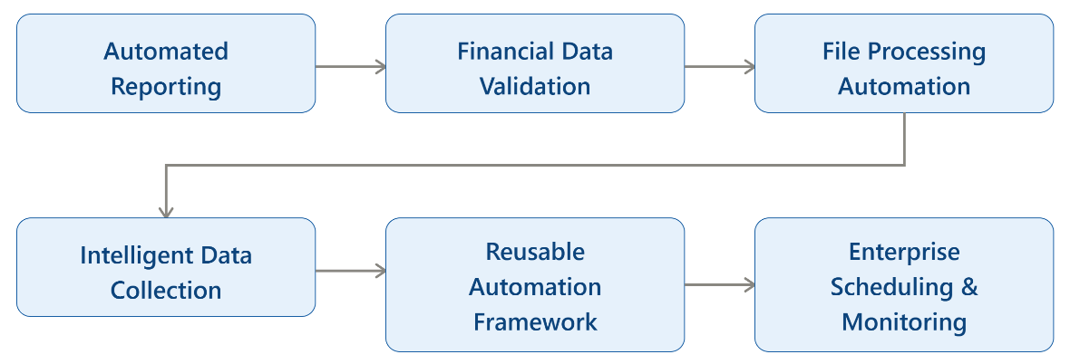 Banking Operations Automation and Regulatory Reporting Solution Architecture