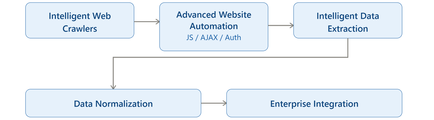 Electronic Components Solution Architecture
