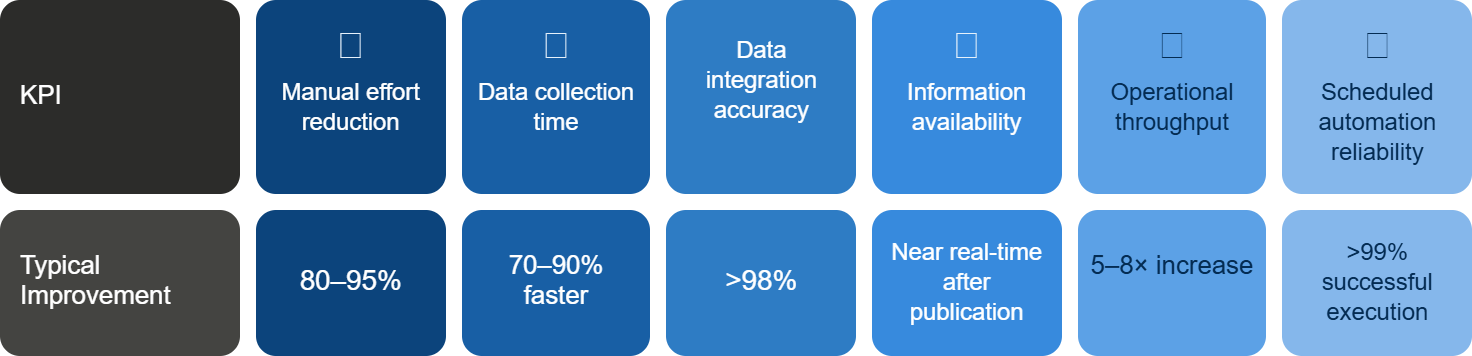 Engineering, Manufacturing & Industrial Market Intelligence Business Benefits