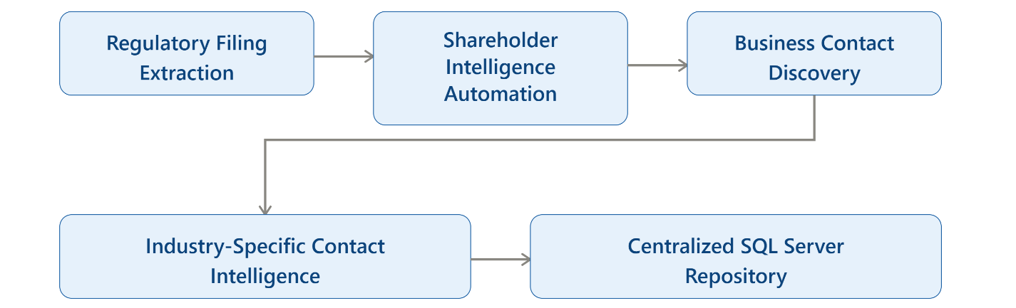 Financial Intelligence and Business Contact