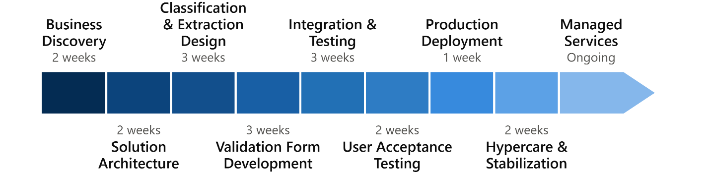 Mortgage Insurance Project Execution Timeline