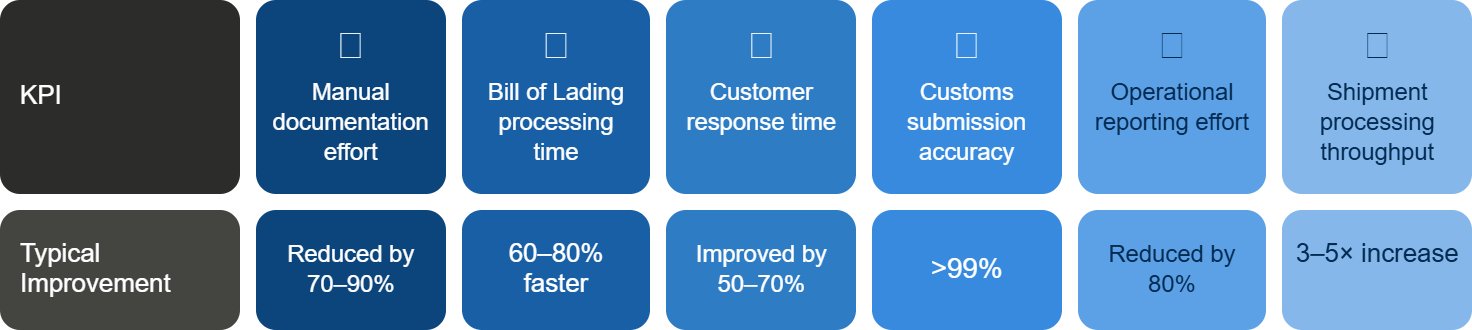 Shipping, Logistics Business Benefits