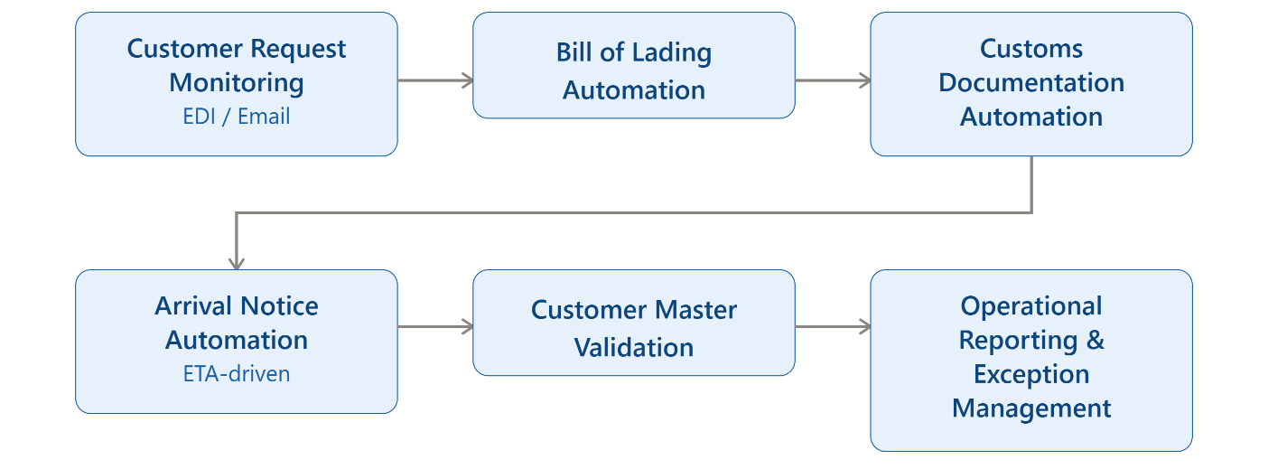 Shipping, Logistics Solution