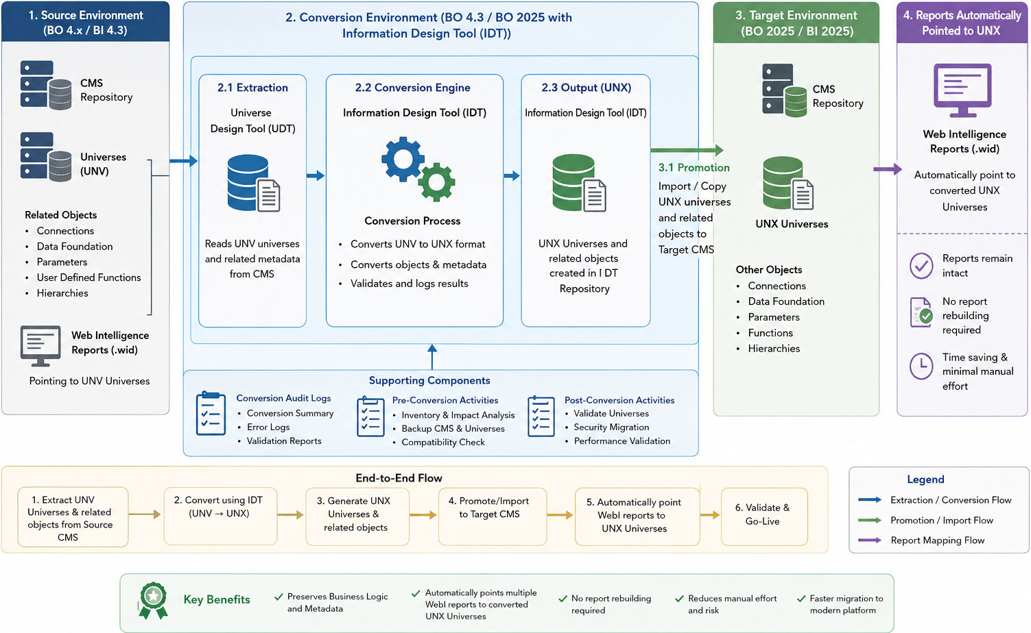 SAP BusinessObjects 4.x to SAP BI 2025 migration architecture