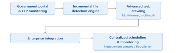 oil and gas Solution Architecture